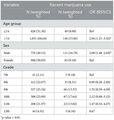 Marijuana use and its correlates among school-going Jamaican adolescents: a finding from a national survey